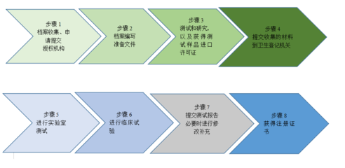 歐亞聯盟（EAEU）醫(yī)療器械注冊法律制度解析